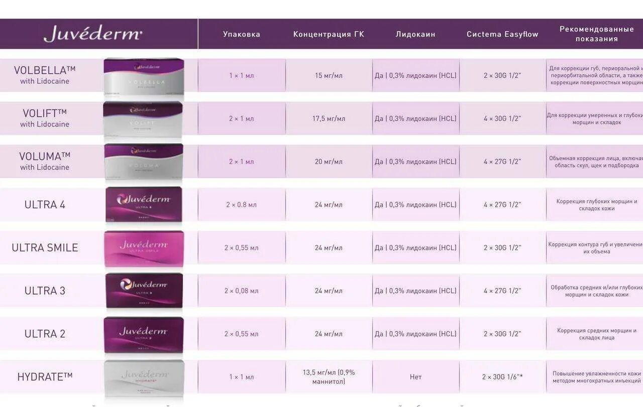 Fill 1 1 50. Препарат Ювидерм ультра. Препарат Juvederm Ultra 2 для губ. Ювидерм таблица филлеров. Juvederm Ultra smile плотность.