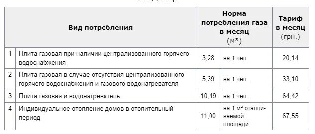 Тариф куб газа по счетчику. Тарифы на газ воду и электроэнергию. тариф газ свет вода.