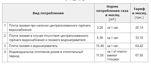 Оплата газа по нормативу. Тариф на воду без счетчика. Тариф воды на человека без счетчика. Тариф на ГАЗ без счетчика на человека. Тариф воды в частном доме.