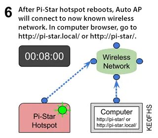 Pi star admin