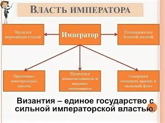 Власть византийского императора
