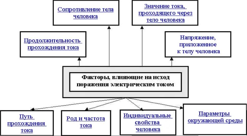 От каких факторов зависит поражение электрическим током. Факторы влияющие на исход поражения человека электрическим током. Укажите факторы, влияющие на исход поражения электрическим током:. Факторы влияющие на степень поражения электрическим током. Основные факторы определяющие степень поражения электрическим током.