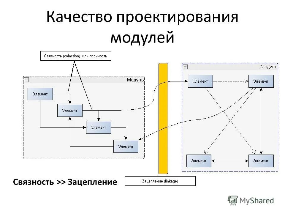 Модули приложения используются для. Модульное проектирование. Проектирование программного модуля. Модульное проектирование программного обеспечения. Качество проектирования.