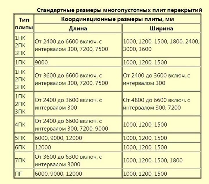 Стандартный размер перекрытия. Плита перекрытия толщина стандарт. Расшифровка плит перекрытия ПК. Маркировка плит перекрытия пустотных. Стандарт Размеры плита перекрытия стандартная.