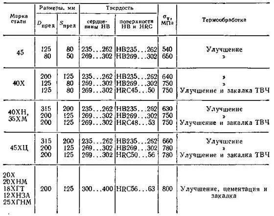 Твердость после нормализации. Термообработка металла 40х твердость 260-280. таблица закалки стали 40х. сталь 40х твердость нв. сталь 40х термообработка таблица.