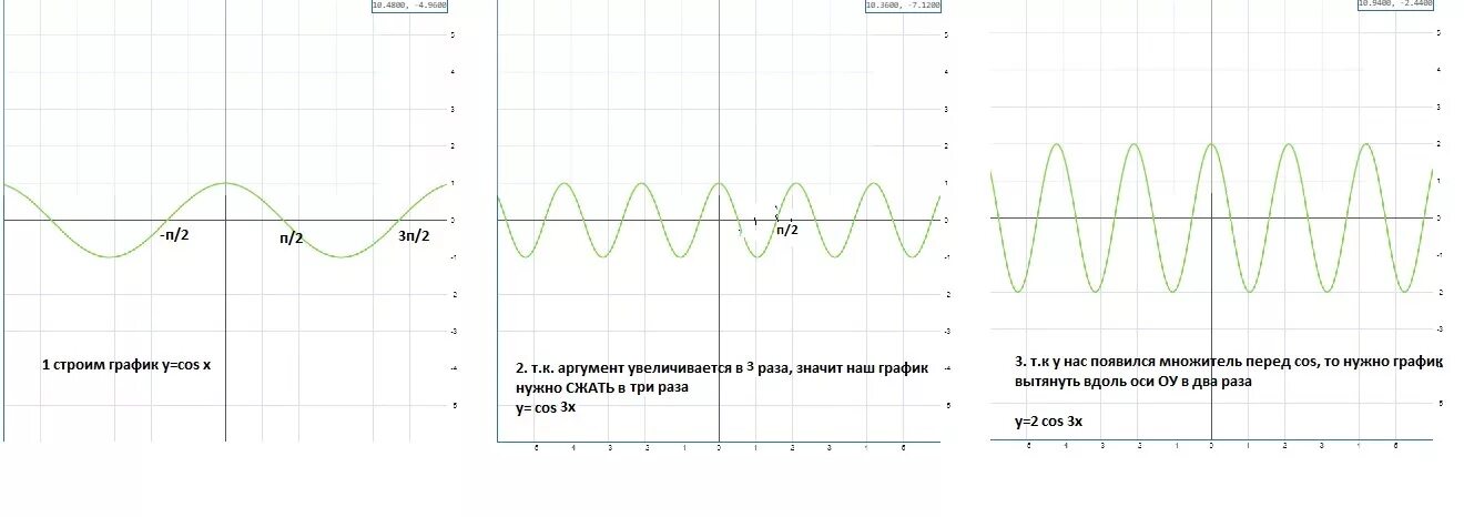 2y 2x 2 постройте график. График функции y cos3x. График функции y=-3cos2x. График функции y 2cos 3x+2. Построить график функции cos3x.