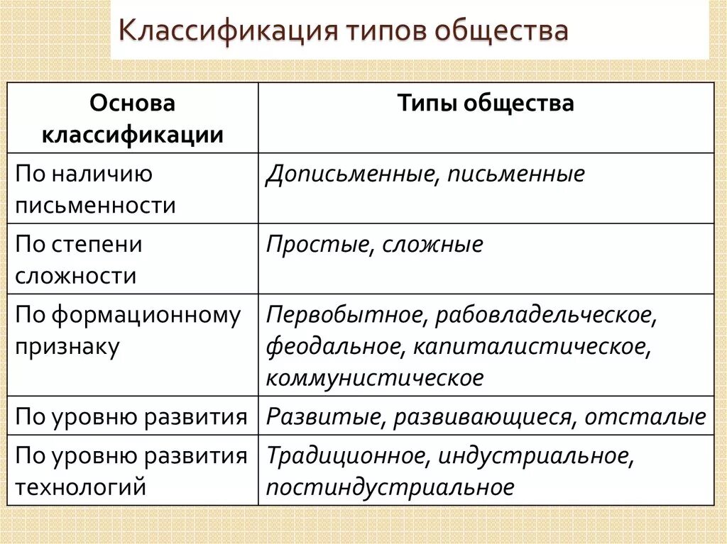 Основа общества перечислить. Виды классификации общества. Типология общества классификация типологий общества. Критерии классификации общества. Основная классификация типов общества.