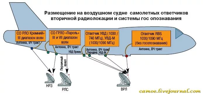 Частоты радиолокационных станций