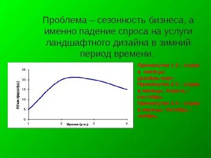 Спрос по месяцам