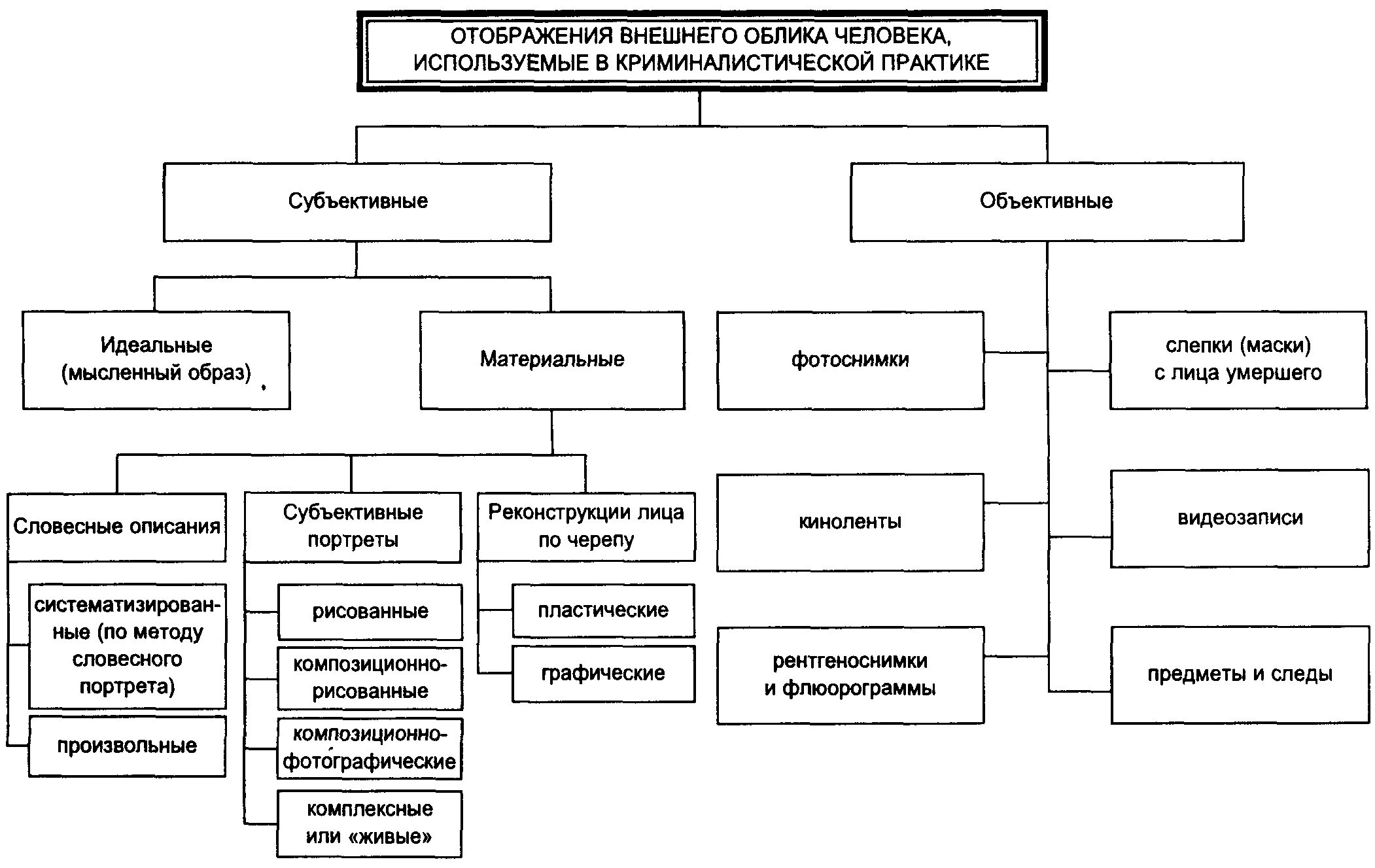 Методы криминалистики схема. Криминалистическая габитоскопия схема. Криминалистическая методика таблица. Криминалистическая методика схема. Общая криминалистическая методика