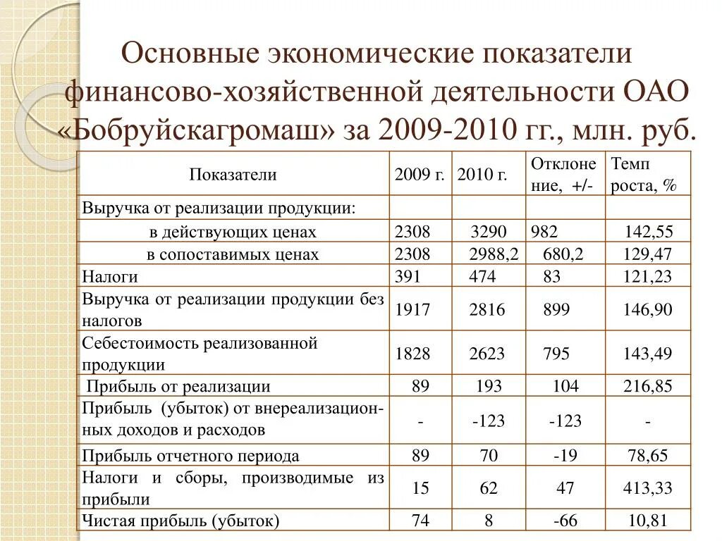 Анализ экономических показателей деятельности организации. Анализ показателей финансово-хозяйственной деятельности. Показатели финансово-хозяйственной деятельности таблица. Анализ финансов хозяйственной деятельности предприятия таблица. Анализ финансово-хозяйственной деятельности основные показатели.