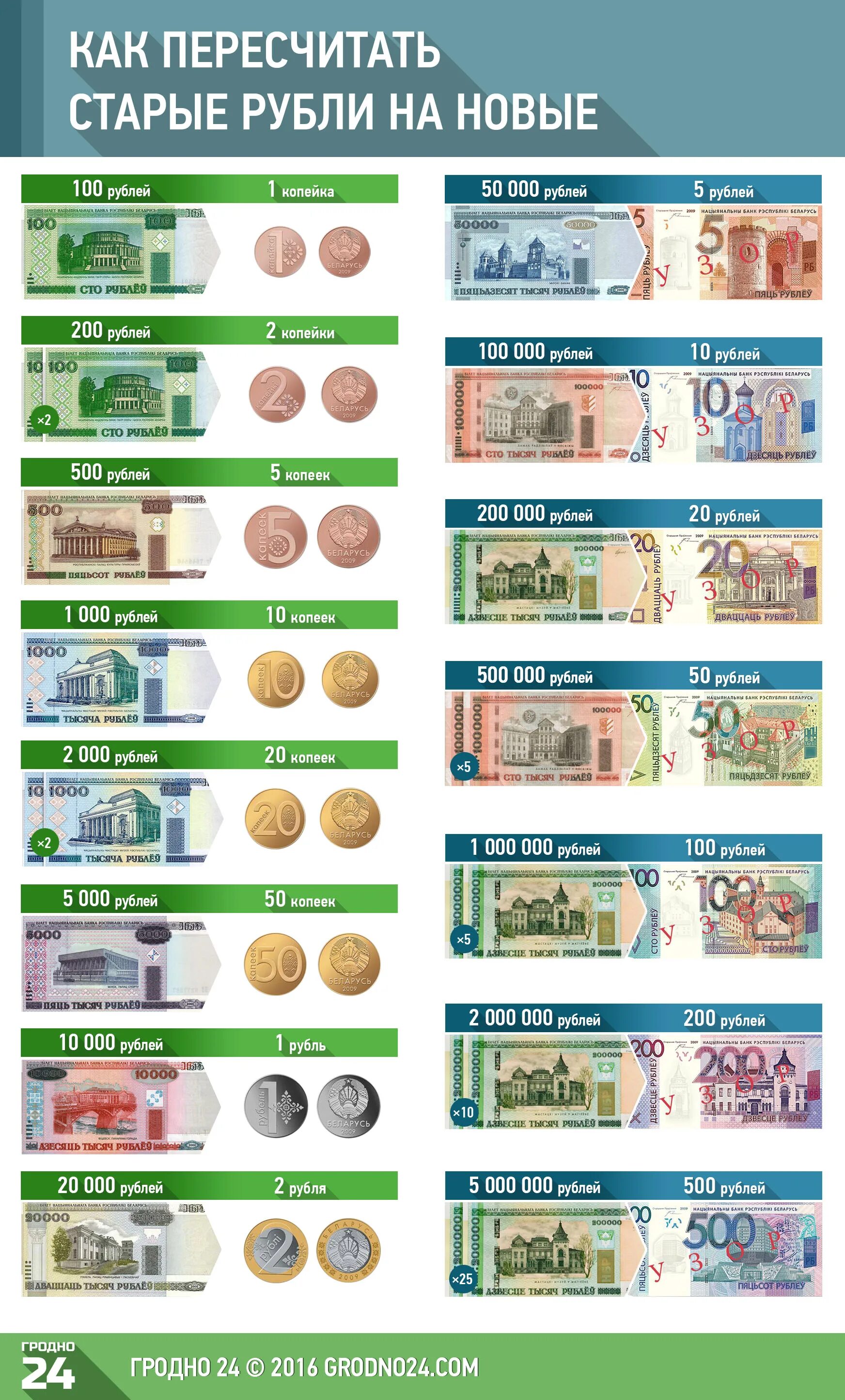 Белорусский рубль посчитать. Купюры Белоруссии до деноминации. Белорусские деньги до деноминации 2016. Деноминация в Белоруссии. Старые Белорусские купюры.
