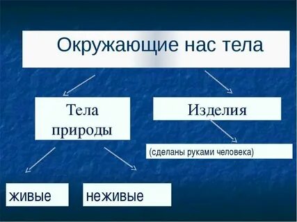 Твердые тела окружающий мир 3 класс примеры
