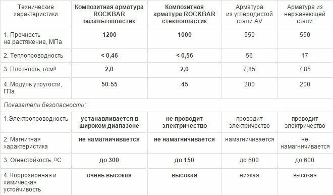 Модуль упругости стеклопластиковой арматуры. Модуль упругости базальтовой арматуры. Прочность на разрыв композитной арматуры. Композитная арматура характеристики. Арматура параметры