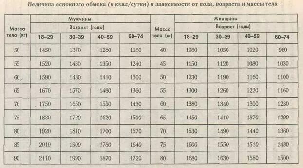 Калории в сутки для мужчин. Таблица потребления калорий в день по возрасту и весу для женщин. Таблица калорий по весу и росту. Норма калорий в зависимости от веса. Калории по весу росту и возрасту.