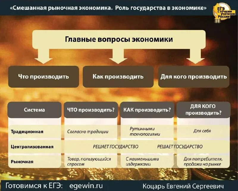 Конспект урока политическая жизнь общества 6 класс. Обществознание. Экономика. Типы экономических систем. Типы экономических систем в экономике. Современные экономические системы.