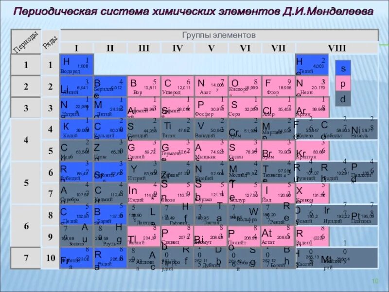 Д элементы первой группы. Группы элементов. Периодическая система химических элементов. Первая группа элементов химия. Группа элементов в информатике.