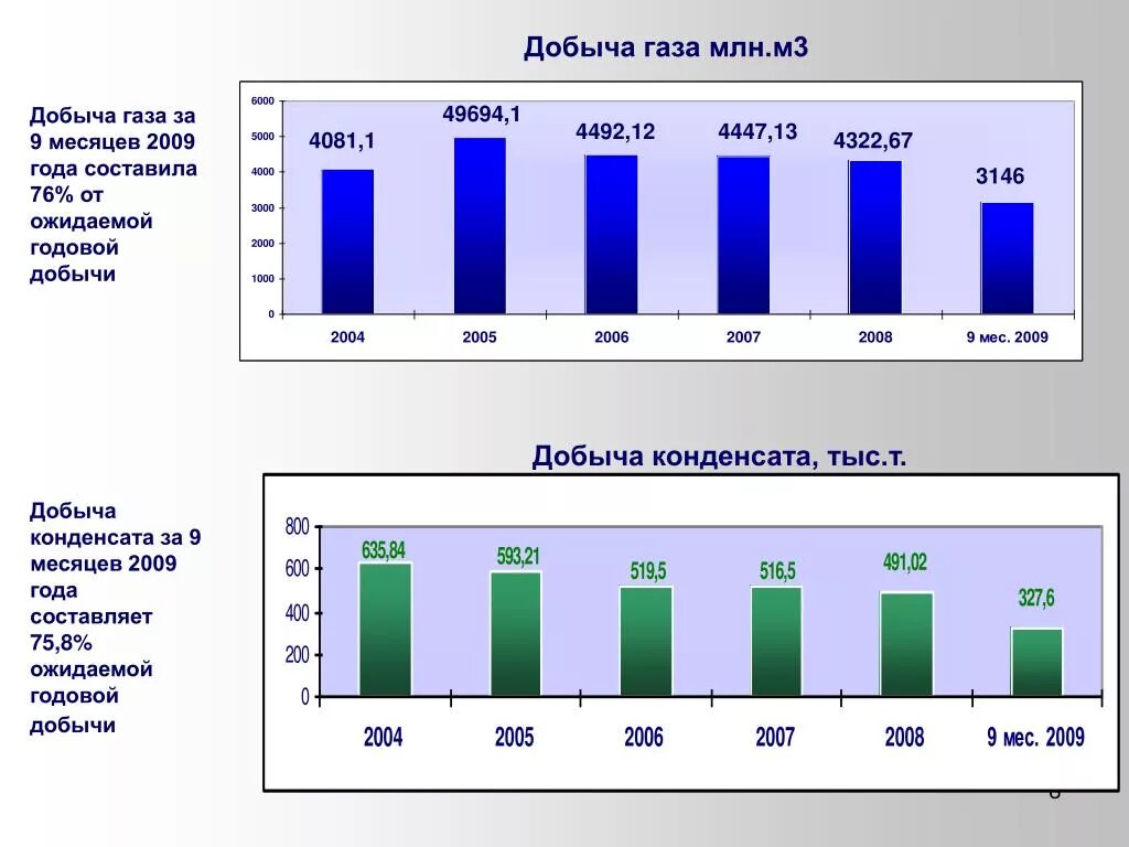 Сколько газа в мире. Добыча газового конденсата по годам. Статистика добычи газового конденсата. Лидеры по добыче газа на 2009 год. Добыча газа в Румынии по годам.