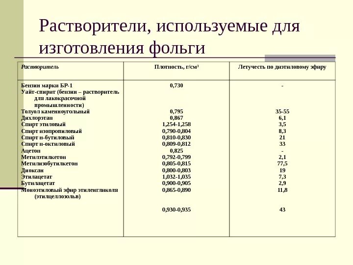 Плотность растворителя р. Плотность растворителя 646. плотность растворителя кг/м3. растворитель р-4 плотность кг/м3. плотность органических растворителей.