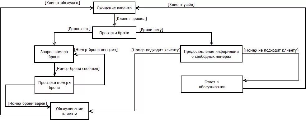 Бронирование курсовая работа. Диаграмма переходов состояний std. диаграмма состояний гостиница. диаграмма состояний бронирование номера. диаграмма состояний uml гостиница.