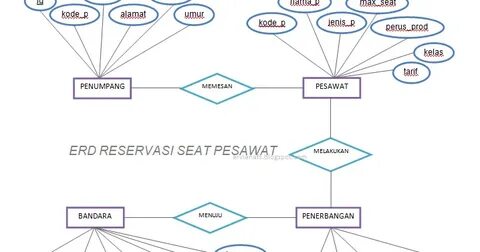 Erd tree