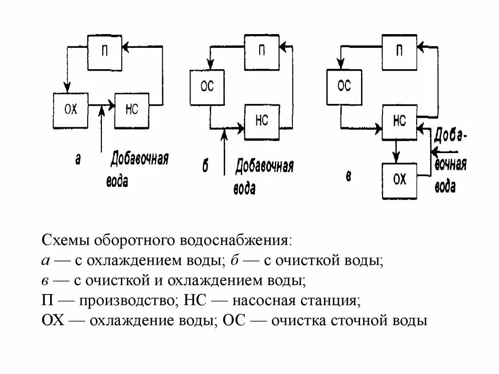 Оборотное использование воды. Система оборотного водоснабжения схема. Схема оборотного водоснабжения промышленного предприятия. Схема замкнутой системы оборотного водоснабжения. Оборотные схемы систем производственного водоснабжения.