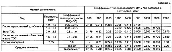 плотность строительного грунта кг/м3. теплоемкость строительных материалов таблица. удельная теплопроводность глин. минеральная вата теплопроводность таблица. минеральная вата утеплитель коэффициент теплопроводности.