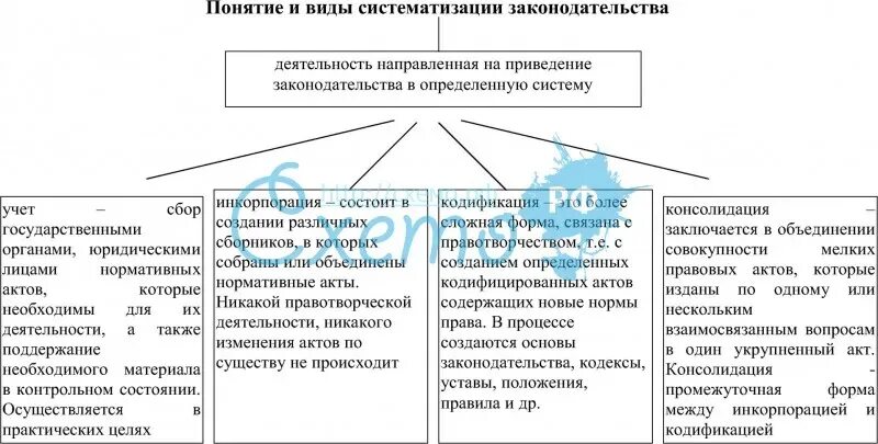 Систематизация законодательства: понятие и виды