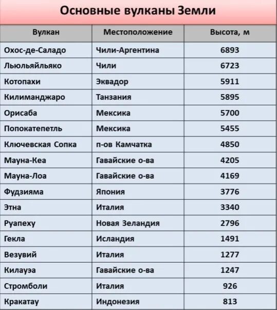 Список супервулканов земли. Вулканы на земле список. Таблица вулканов.