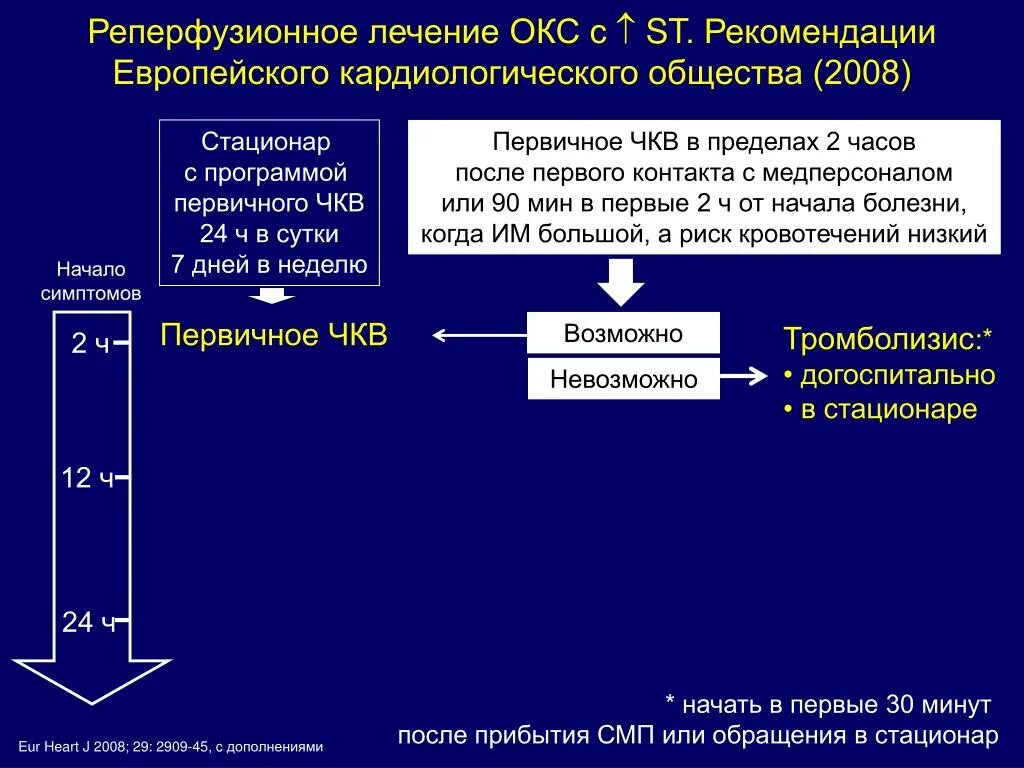 Методы реперфузионной терапии
