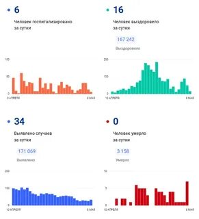 Более свежие данные