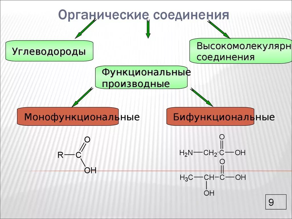 Какие есть органические соединения. Органические соединения. Органическиесоедтнения. Органический. Соединение органических веществ.