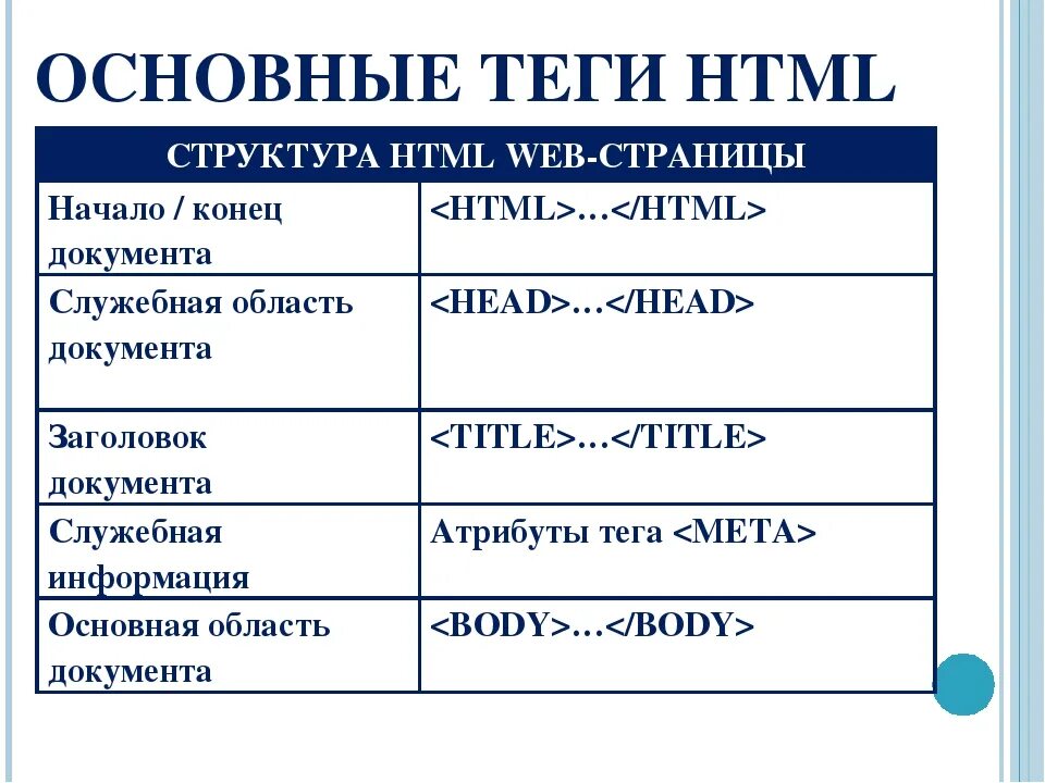 Слова в виде тега. Основные Теги html. Основные Теги html документа. Перечислите основные Теги. Таблица основных тегов html.