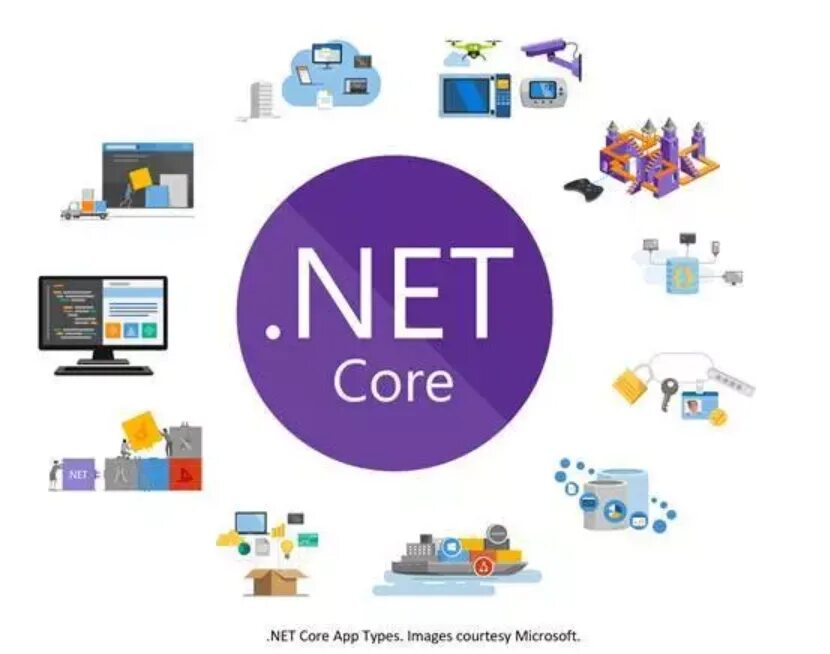 Meet the Cores. .Net Core. Net. Asp net Core.