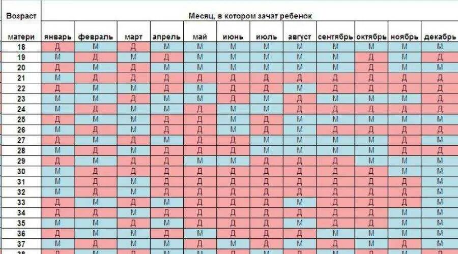 Календарь по возрасту матери и месяцу зачатия. Таблица мальчика и девочки зачатие. Планирование пола ребенка. Китайский метод планирования пола ребенка таблица. Таблица мальчик или девочка по возрасту.