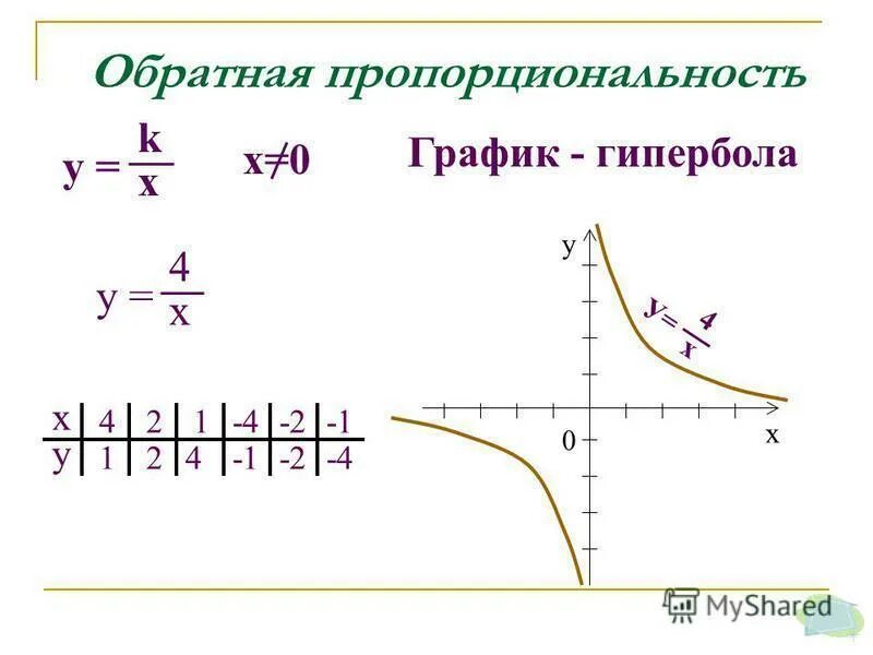 1 4 функции. Y 4 X график функции Гипербола. Гипербола функция 4/х. Функция y=4/x+2 Гипербола. Таблица значений функции для гиперболы.