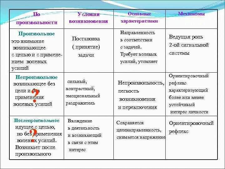 Внимание может быть определено. Виды внимания произвольное непроизвольное послепроизвольное. Особенности произвольного внимания. Характеристика произвольного внимания. Характеристика произвольного и непроизвольного внимания.