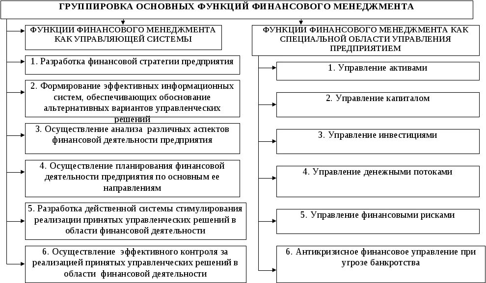 Функции отдела финансов. Управленческие функции финансового менеджмента. Общие функции управления финансами предприятия. Механизм финансового менеджмента схема. Схема цели и задачи финансового менеджмента.