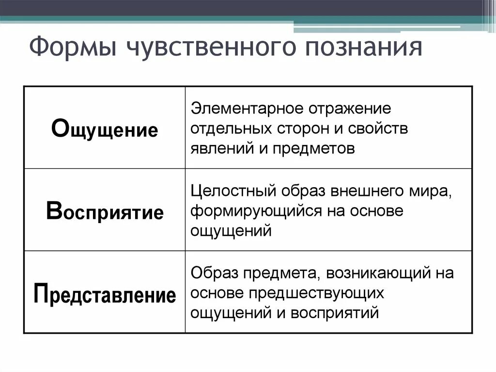 Формы познания общества. Формы чувственного познания формы рационального познания. Правильная последовательность форм чувственного познания. Формы чувственного познания Обществознание 10 класс. Чувственное познание и рациональное познание схема.