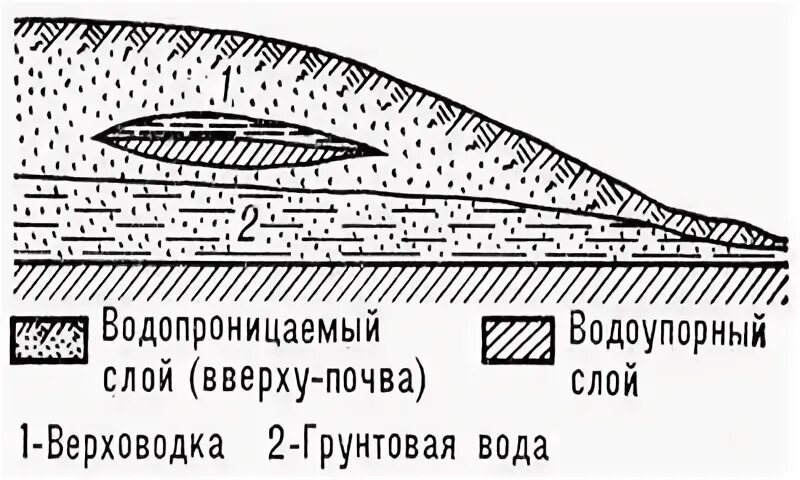 Верховодка это. Почвенные воды и верховодка. Верховодка и грунтовые воды. Верховодка схема. Верховодка это в геологии.