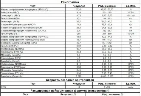Какие анализы распознает