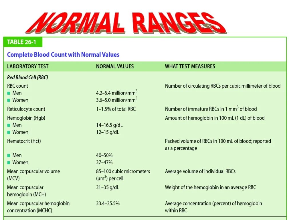 Count meaning. Complete blood count normal. complete blood count normal мужской. normal value of blood cells. blood analysis normal values.