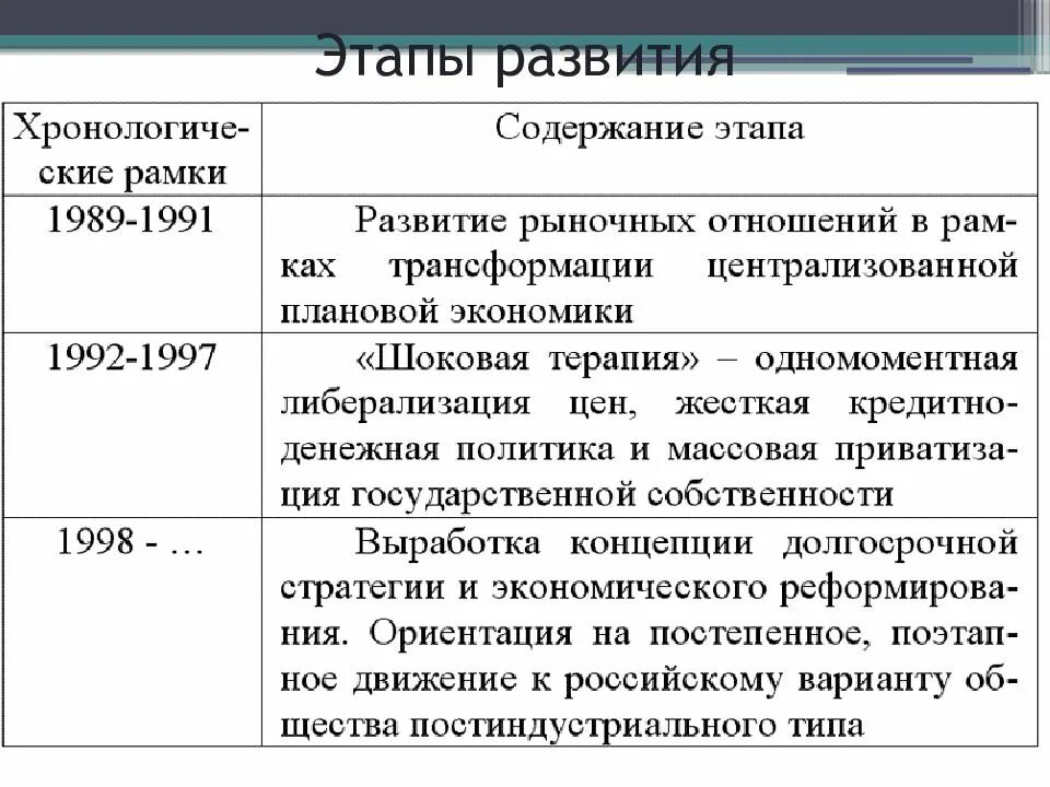 Переход к рыночной экономике казахстан. Этапы перехода к рыночной экономике. Фазы перехода к рыночной экономике. Этапы развития рыночной экономики. Шаги по переходу к рыночной экономике.