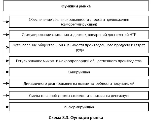 Функции рынка в экономике схема. Функции рыночной экономики. Функции рынка в экономике таблица. Функции рынка. Структуризация рынка..