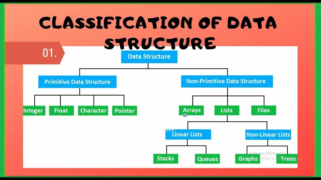 Classification examples. Structural classification. data structures. data classification. data types.