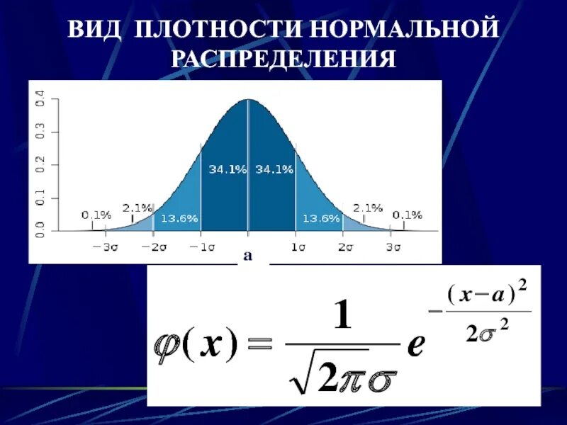 Нормальный тип распределения. Плотность нормального распределения. виды нормального распределения. дискретное нормальное распределение. виды плотности.