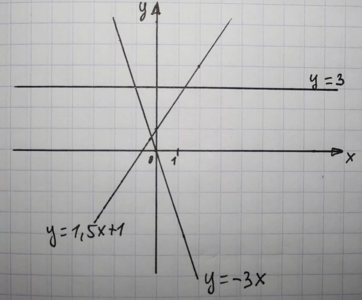 Y 3x 6x 1. На одном чертеже постройте графики функций. Графический чертеж x2 y2. Функция y=x3. На одном чертеже постройте график функции :...,...,...,.