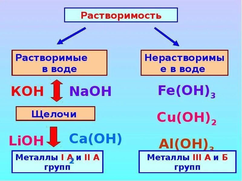 Oh сильное или слабое