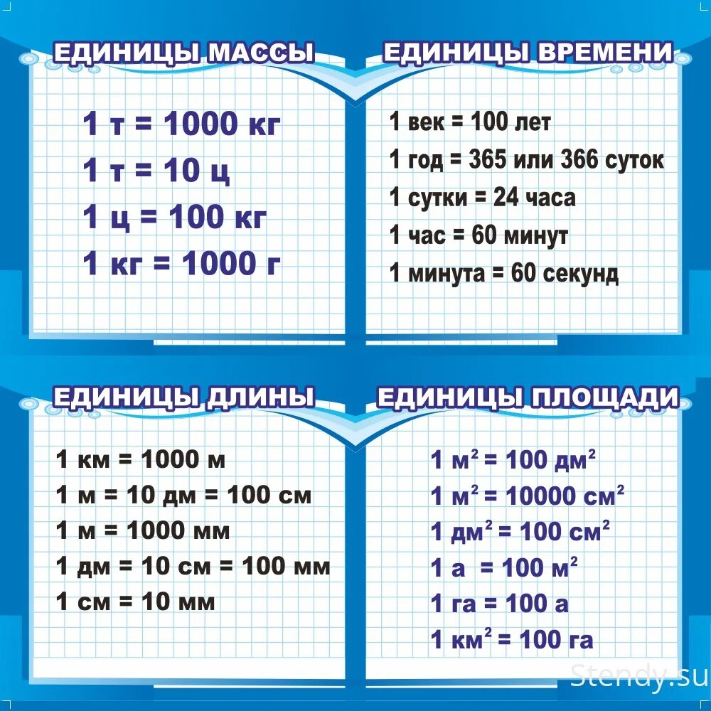 Таблица единиц измерения 3 класс математика. Таблица перевода единиц измерения 2 класс. Таблица единиц измерения величин 4 класс математика. Таблица перевода величин 4 класс математика.