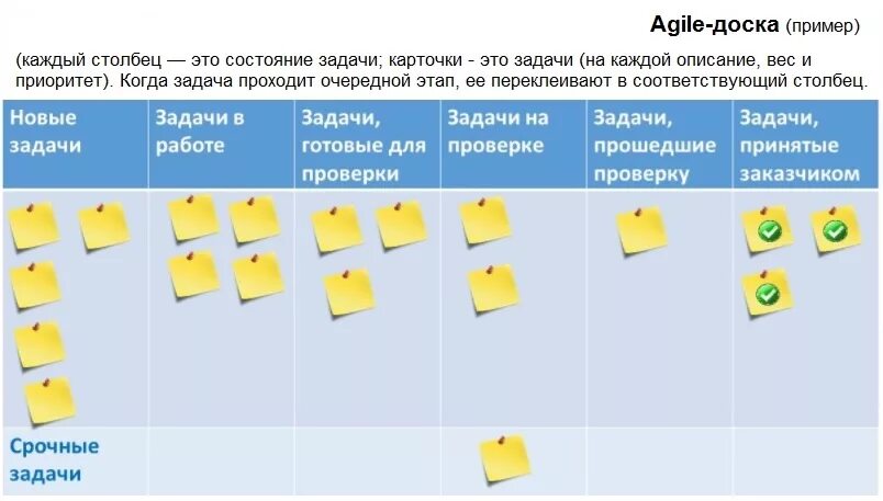 Доска заданий программа. Канбан доска. скрам доска. скрам доска пример. agile доска.
